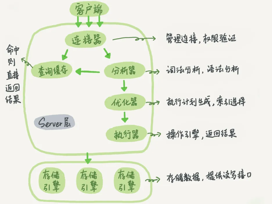 一条SQL查询语句是如何执行的